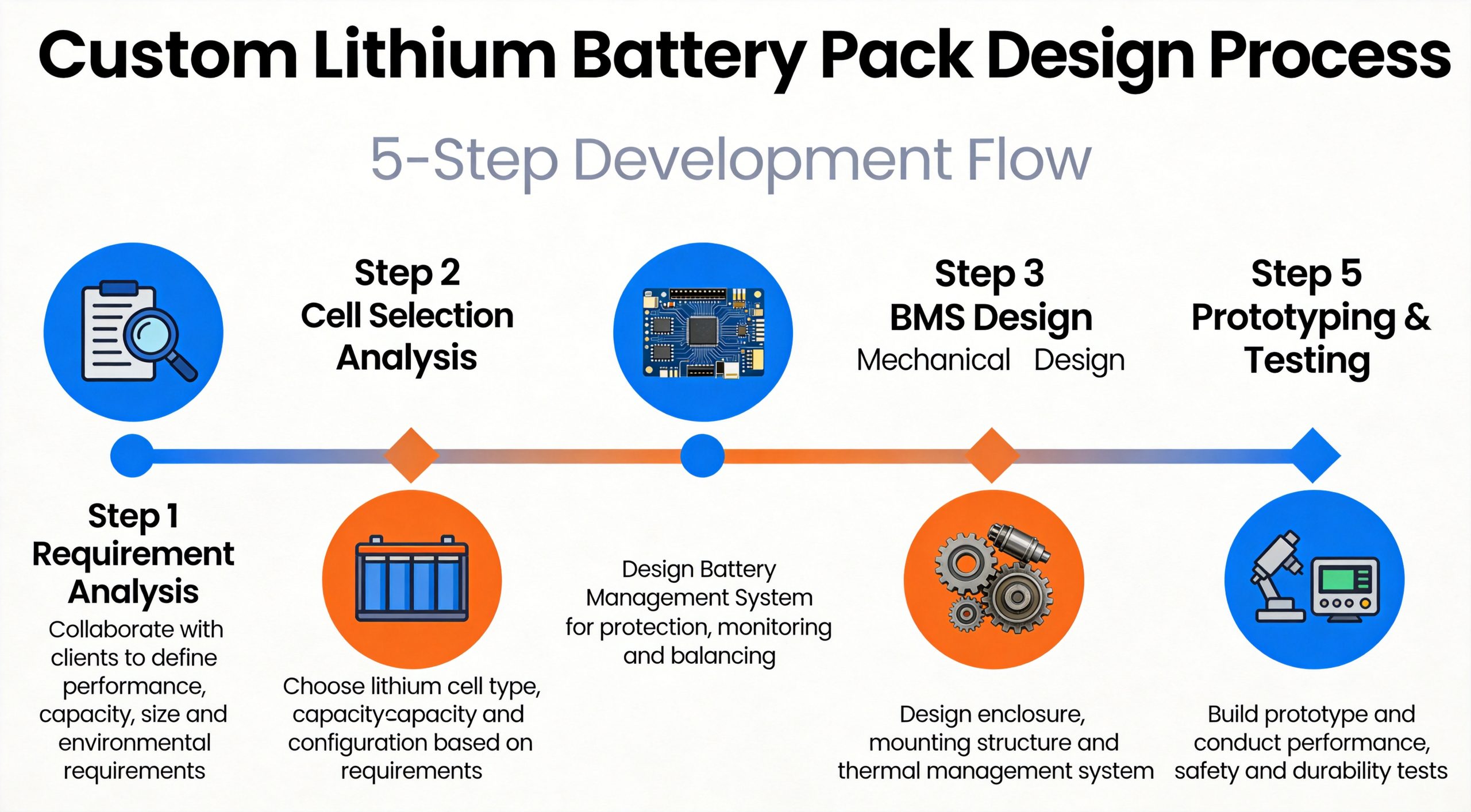 Custom Lithium Battery Pack Design Process
